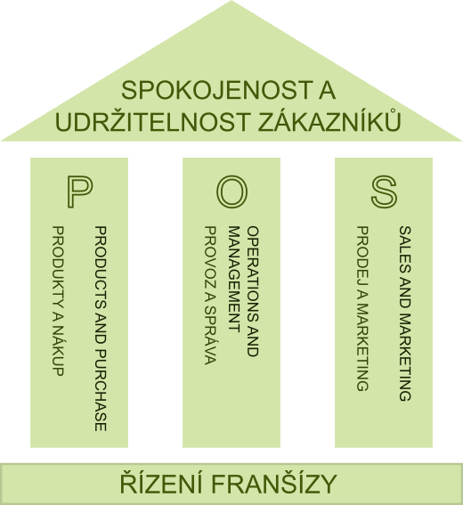 Řízení franšízy